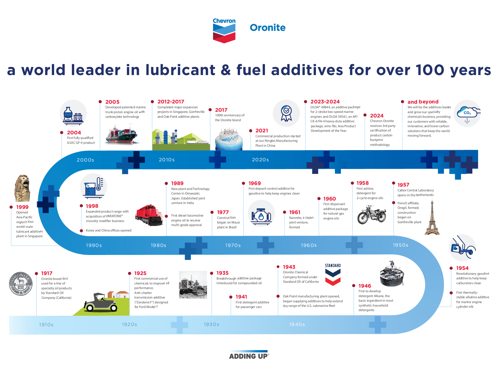 Timeline showing Oronite as a world leader in lubricant and fuel additives for over 100 years- 1917 through 2024.