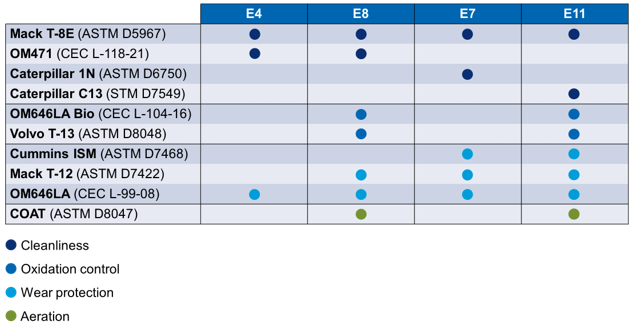 Table summarizing which tests were required for each oil sequence. The different oil sequences included tests for cleanliness, oxidation control, wear protection, and aeration. 