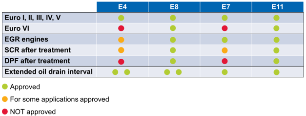 The ACEA Sequence claims for heavy duty diesel engine lubricants are E4, E8, E7 and E11.  This table provides a brief overview of the applications of these lubricants. 