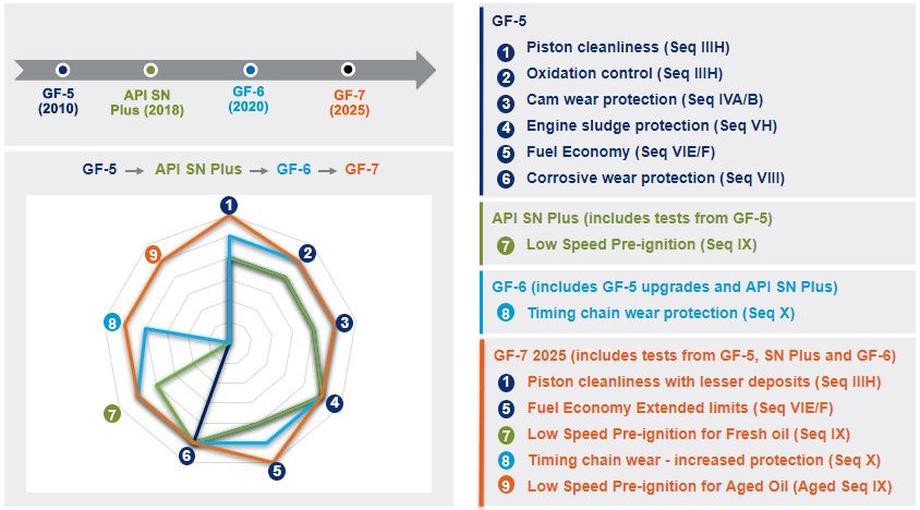 GF-5 to GF-7 timeline and diagram