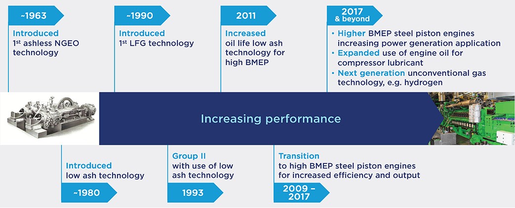 Timeline showing Chevron Oronite gas engine additive technology with increased performance over the years.