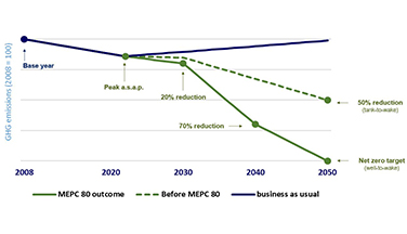 IMO 2050 GHG emission reduction targets july 2023 MEPC80 outcome graph.