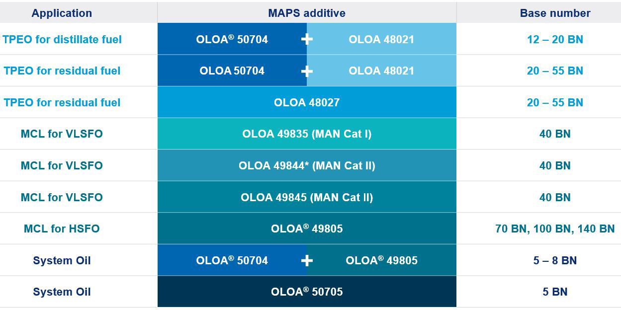 List or featured chevron oronite marine products.