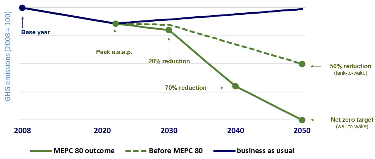 IMO 2050 GHG emission reduction targets july 2023 MEPC80 outcome graph.