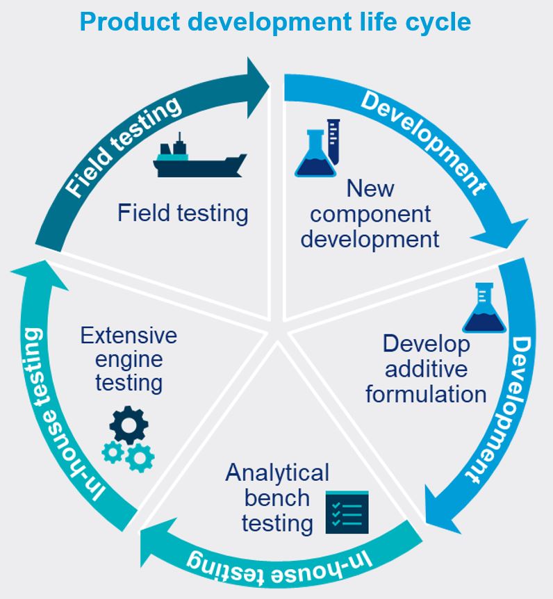 Marine product development life cycle illustration.