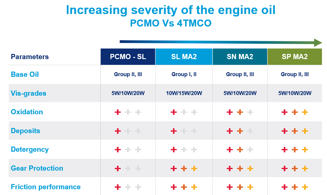 Chart showing the increasing severity of engine oil in PCMO verses 4TMCO.
