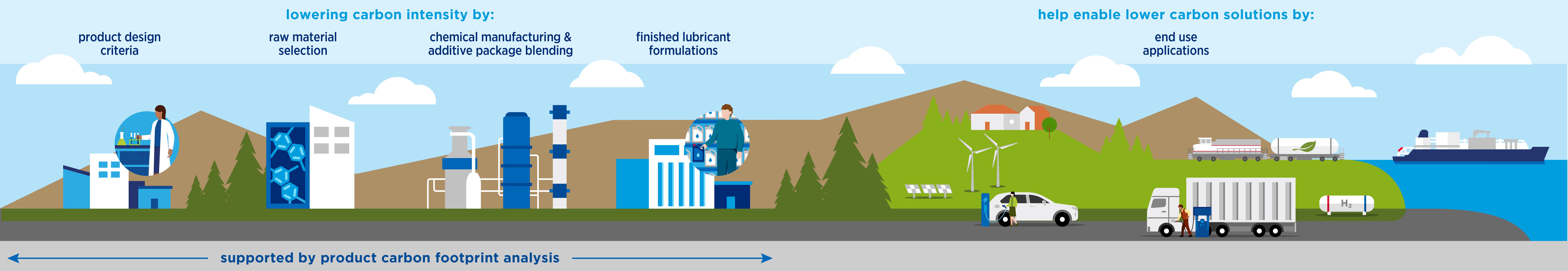 Illustration of Chevron Oronite's product carbon footprinting lifecycle, from research and development all the way through end use applications..