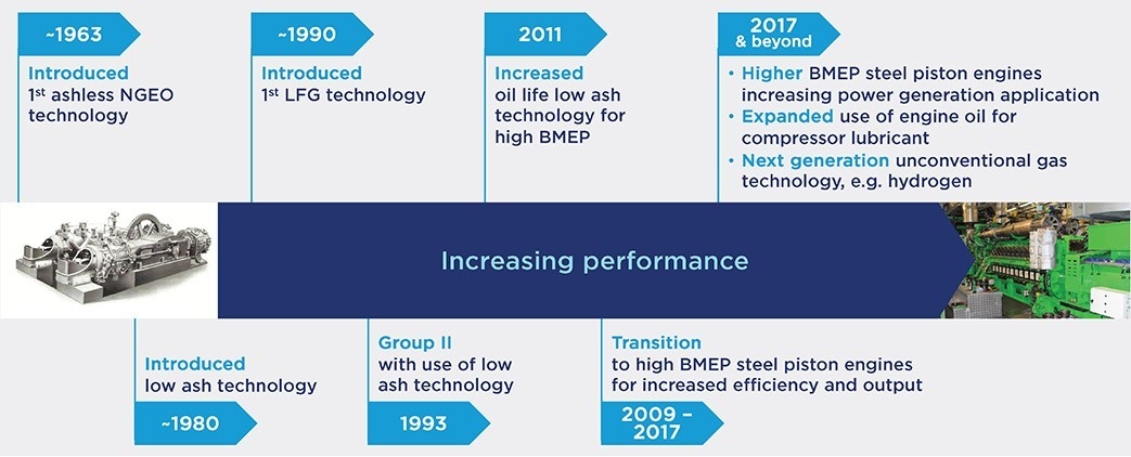 Timeline showing Chevron Oronite gas engine additive technology with increased performance over the years.