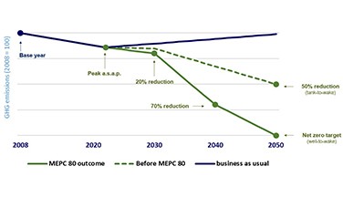 IMO 2050 GHG emission reduction targets july 2023 MEPC80 outcome graph.