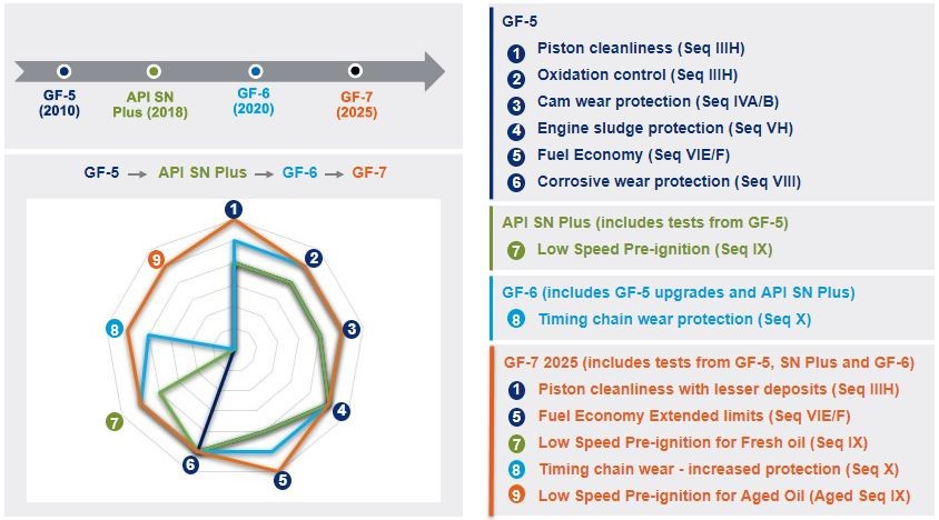 GF-5 to GF-7 timeline and diagram