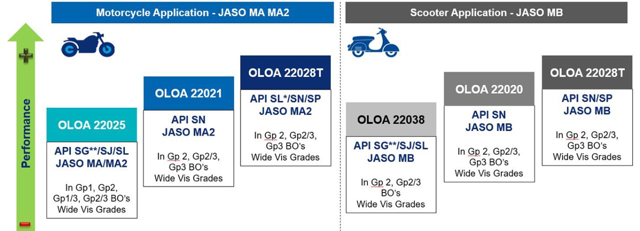 Illustration showing Oronite Differentiated 4T-Stroke MCO Product Portfolio.