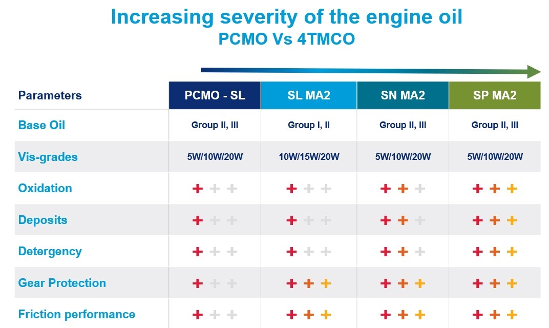 Chart showing the increasing severity of engine oil in PCMO verses 4TMCO.